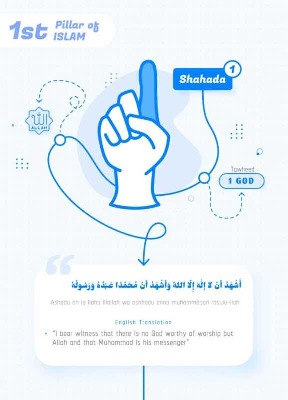 1st Pillar of Islam Shahada, The First Pillar of Islam Shahada 1 GOD, Infographic Vector
